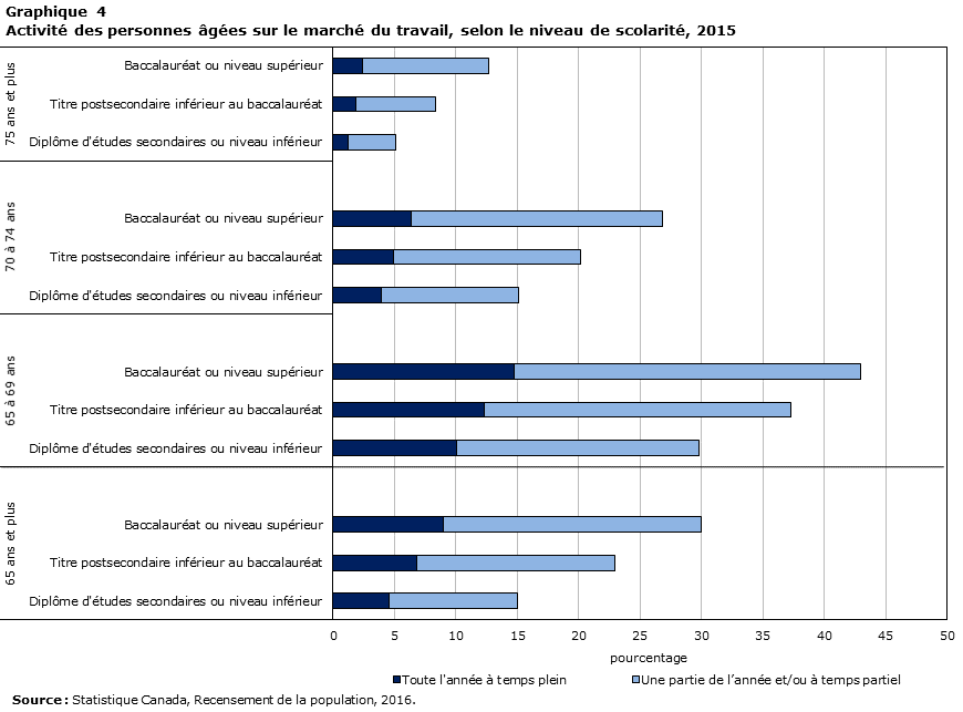 Graphique 4 Activité des personnes âgées sur le marché du travail, selon le niveau de scolarité, 2015