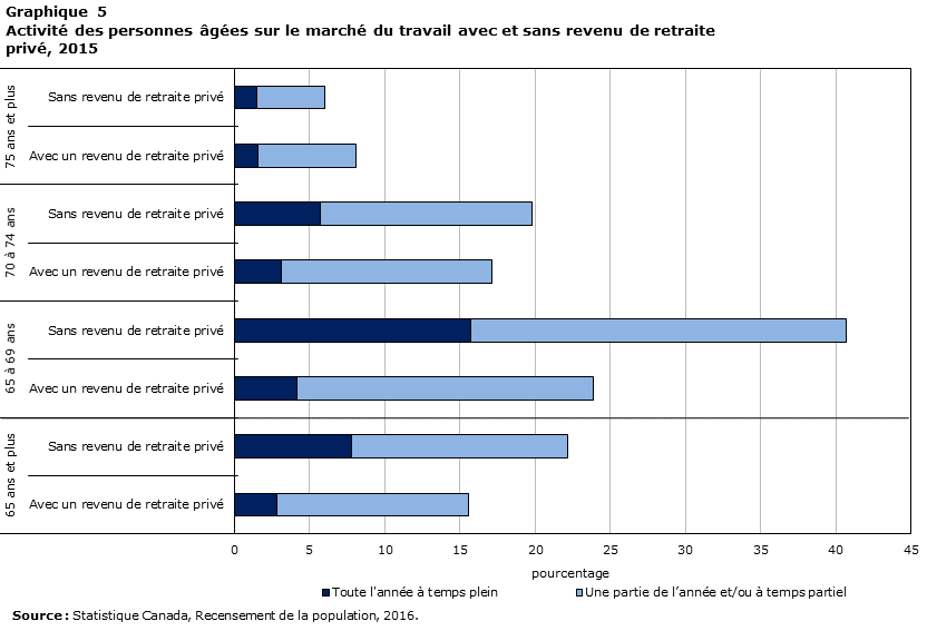 Graphique 5 Activité des personnes âgées sur le marché du travail avec et sans revenu de retraite privé, 2015