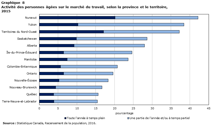 Graphique 8 Activité des personnes âgées sur le marché du travail, selon la province et le territoire, 2015