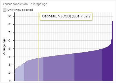 This image represents a vertical bar graph with the indicator census subdivision – average age displayed. The vertical line within the graph represents where the Gatineau census subdivision fits into the overall national picture.