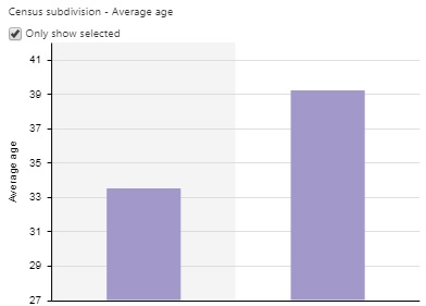 This image represents a bar graph comparing average age for the Gatineau census subdivision the Grande Prairie subdivision.