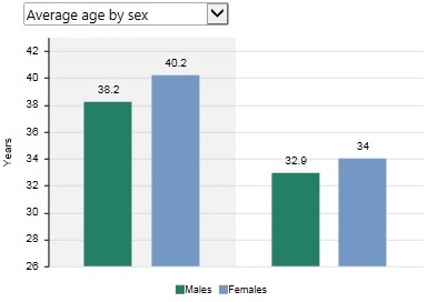This image represents a pulldown menu with median age by sex displayed. It also shows a vertical bar graph with two data points: 38.2 and 40.2. The X axis shows Gatineau (Ville) and the legend reads: median age for males and median age for females.