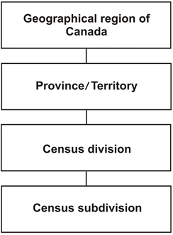 Figure 1.2 Standard Geographical Classification (SGC) hierarchy