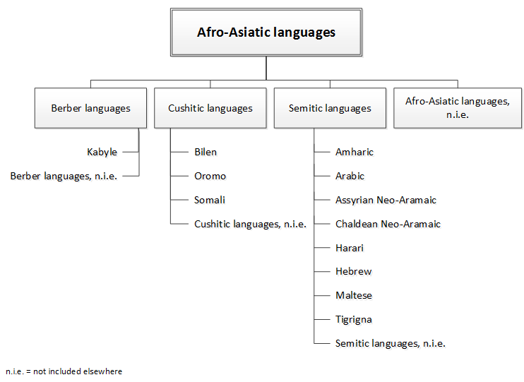 Figure 3.3B Afro-Asiatic languages