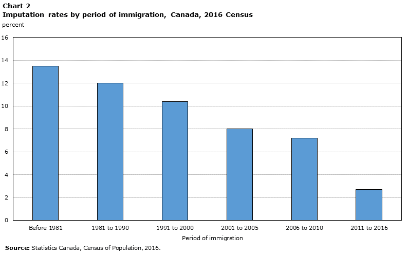 Chart 2 Imputation rates by period of immigration, Canada, 2016 Census
