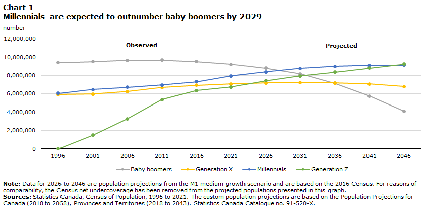 Chart 1 Millennials are expected to outnumber baby boomers by 2029