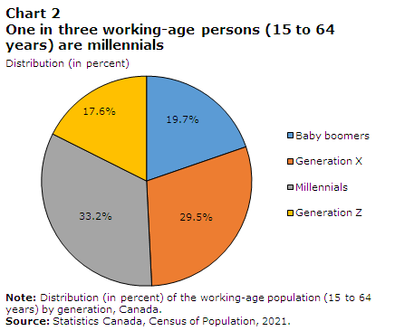 Chart 2 One in three working-age persons (15 to 64 years) are millennial