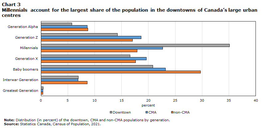 Chart 3 Millennials account for the largest share of the population in the downtowns of Canada's large urban centres