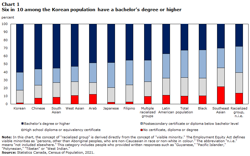 Chart 1 Six in 10 among the Korean population have a bachelorâ€™s degree or higher