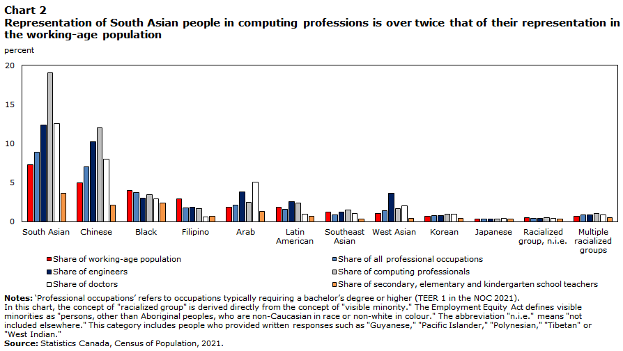 Chart 2 Representation of South Asians in computing professions is over twice that of their representation in the working-age population