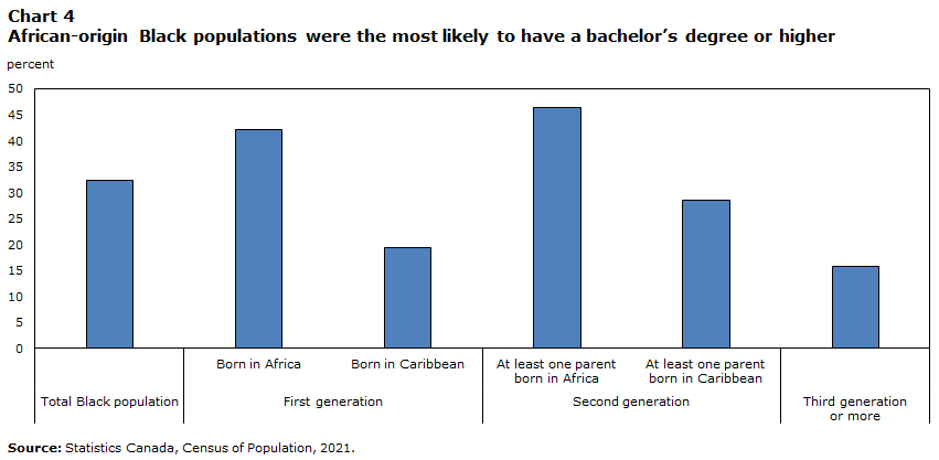Chart 4 African-origin Black populations were the most likely to have a bachelorâ€™s degree or higher