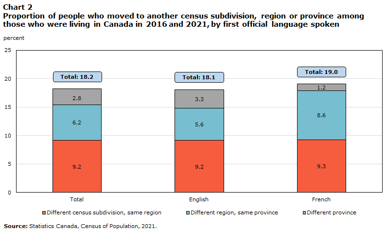 Chart 2 Proportion of people who moved to another census subdivision, region or province among those who were living in Canada in 2016 and 2021, by first official language spoken