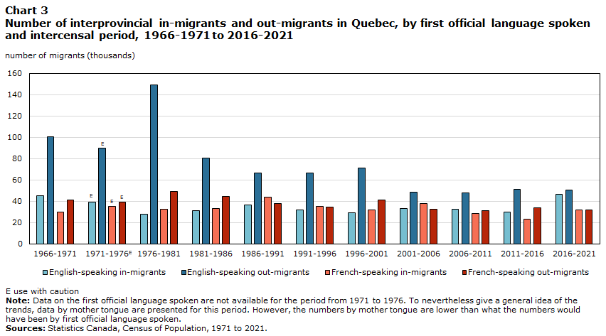 Chart 3 Number of interprovincial in-migrants and out-migrants in Quebec, by first official language spoken and intercensal period, 1966-1971 to 2016-2021