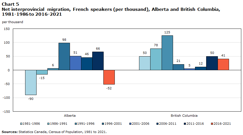 Chart 5 Net interprovincial migration, French speakers (per thousand), Alberta and British Columbia, 1981-1986 to 2016-2021