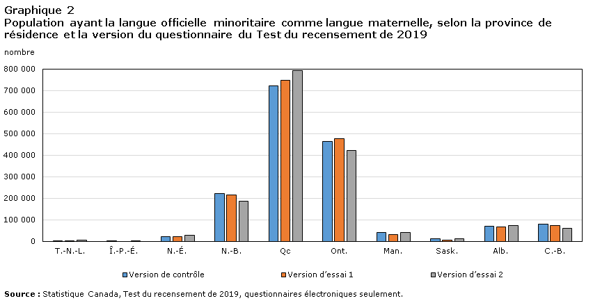 Graphique 2 Population ayant la langue officielle minoritaire comme langue maternelle, selon la province de résidence et la version du questionnaire du Test du recensement de 2019