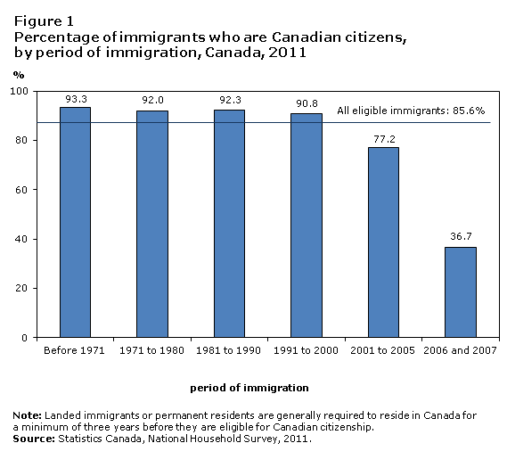 Figure 1 Percentage of immigrants who are Canadian citizens, by period of immigration, Canada, 2011