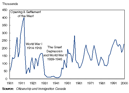 Graph of Canadian Immigration 1901 - 2000