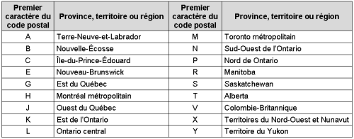 code postal, recensement de 2001
