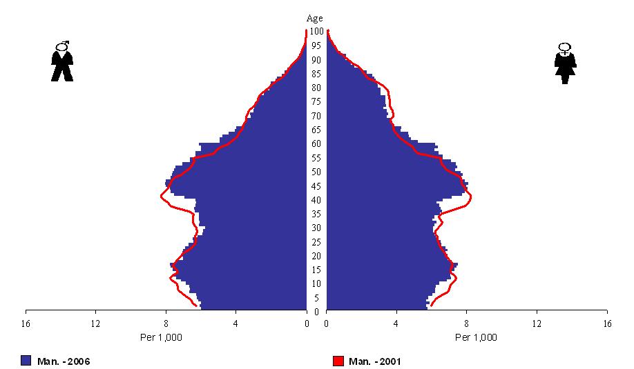 Figure 14  Age pyramid of Manitoba population in 2001 and 2006