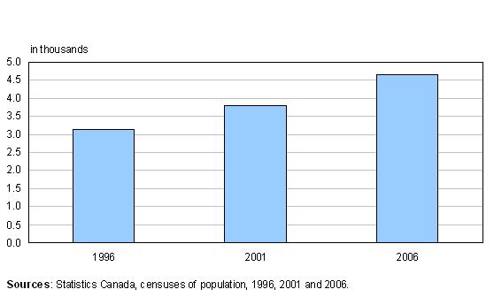 Figure 6  Number of centenarians in the Canadian population, 1996, 2001 and 2006