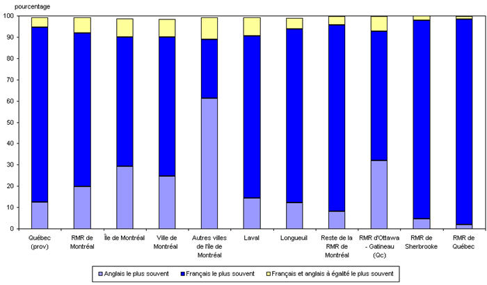 Figure 3 Utilisation du français et de l'anglais le plus souvent au travail, Québec et certaines de ses régions, 2006