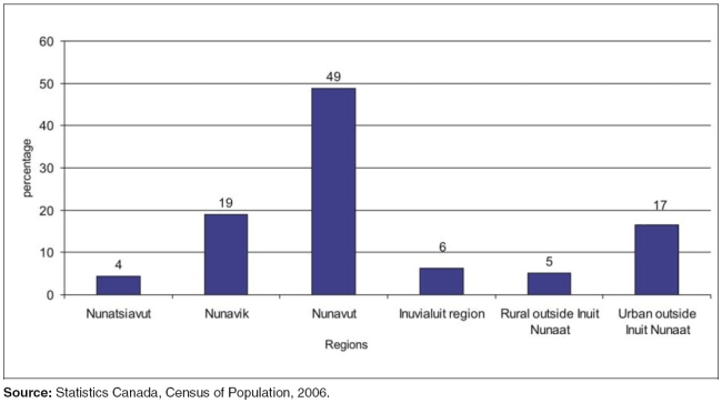 Figure 3  Distribution of the Inuit population, regions, 2006