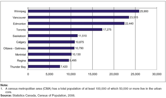 Figure 8 Top 10 census metropolitan areas with the largest number of First  Nations people, 2006 (figure)