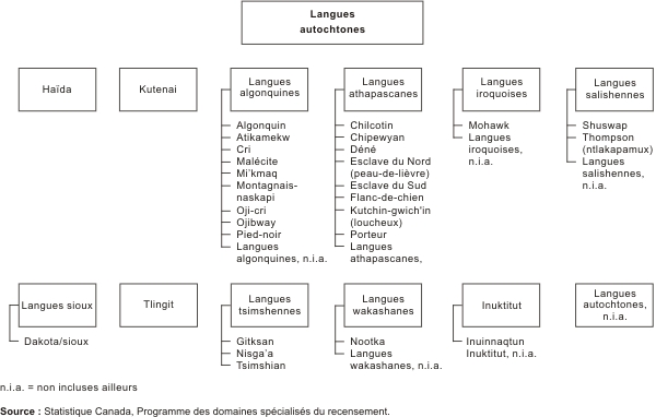 Figure 9A  Langues autochtones