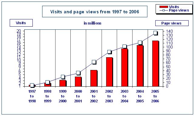 Visits and page views from 1997 to 2006