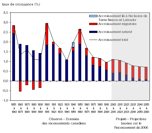 Figure 1 Taux d'accroissement annuel moyen, accroissement naturel et  accroissement migratoire observés (1851 à 2011) et projetés (2011 à 2061)  au Canada, par période intercensitaire