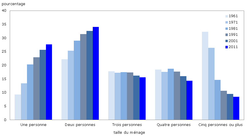 Figure 4 Répartition (en pourcentage) des ménages privés selon la taille du  ménage, Canada, 1961 à