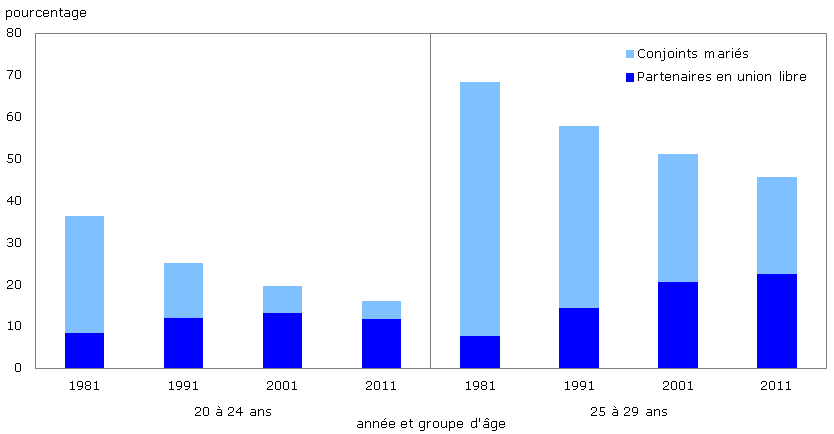 Figure 2 Pourcentage de jeunes adultes âgés de 20 à 24 ans et de 25 à 29 ans en couple selon leur état matrimonial, Canada, 1981 à 2011