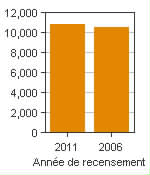 Graphique A : Bay Roberts, AR - Population, recensements de 2011 et 2006