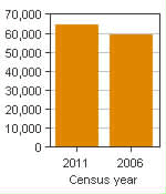 Chart A: Charlottetown, CA - Population, 2011 and 2006 censuses