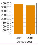 Chart A: Halifax, CMA - Population, 2011 and 2006 censuses