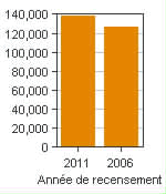 Graphique A : Moncton, RMR - Population, recensements de 2011 et 2006