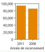 Graphique A : Fredericton, AR - Population, recensements de 2011 et 2006