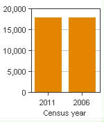 Chart A: Campbellton, CA - Population, 2011 and 2006 censuses