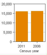 Chart A: Dolbeau-Mistassini, CA - Population, 2011 and 2006 censuses