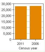 Chart A: Thetford Mines, CA - Population, 2011 and 2006 censuses