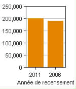 Graphique A : Sherbrooke, RMR - Population, recensements de 2011 et 2006