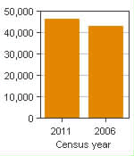Chart A: Victoriaville, CA - Population, 2011 and 2006 censuses