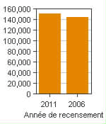 Graphique A : Trois-Rivières, RMR - Population, recensements de 2011 et 2006