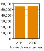 Graphique A : Shawinigan, AR - Population, recensements de 2011 et 2006