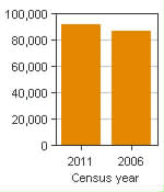 Chart A: Saint-Jean-sur-Richelieu, CA - Population, 2011 and 2006 censuses