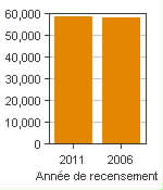 Graphique A : Cornwall, AR - Population, recensements de 2011 et 2006