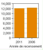 Graphique A : Hawkesbury, AR - Population, recensements de 2011 et 2006