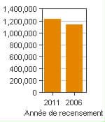 Graphique A : Ottawa - Gatineau, RMR - Population, recensements de 2011 et 2006
