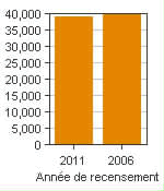 Graphique A : Brockville, AR - Population, recensements de 2011 et 2006