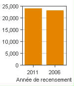 Graphique A : Pembroke, AR - Population, recensements de 2011 et 2006